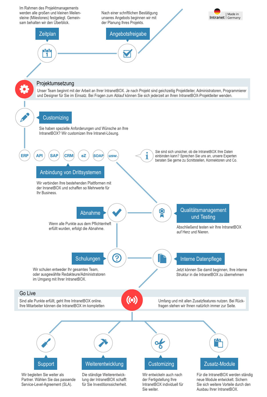 Checkliste für Intranets Einfuehrung Intranet Projektablauf