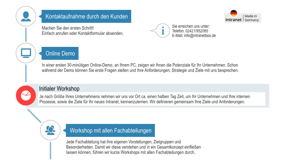 Checkliste für Intranets Einfuehrung Intranet Projektplan
