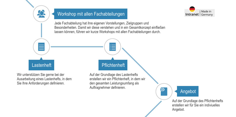 Checkliste für Intranets Einfuehrung Intranet Workshop